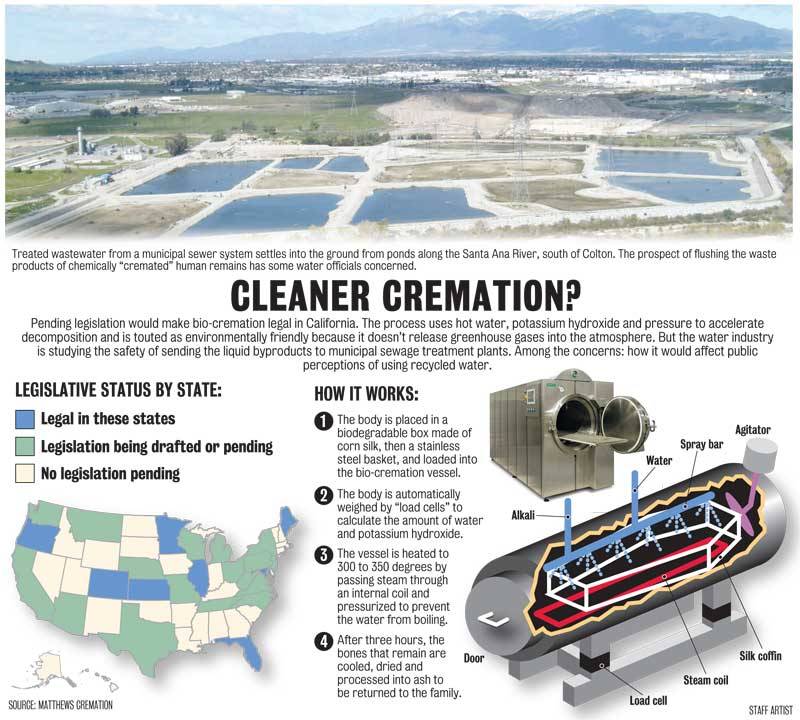 Alkaline Hydrolysis The Candid Cemetery